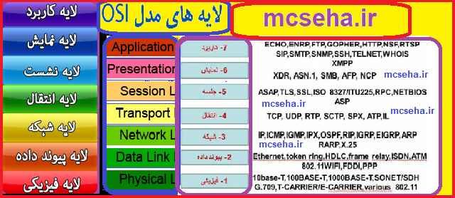 لایه های شبکه در مدل osi