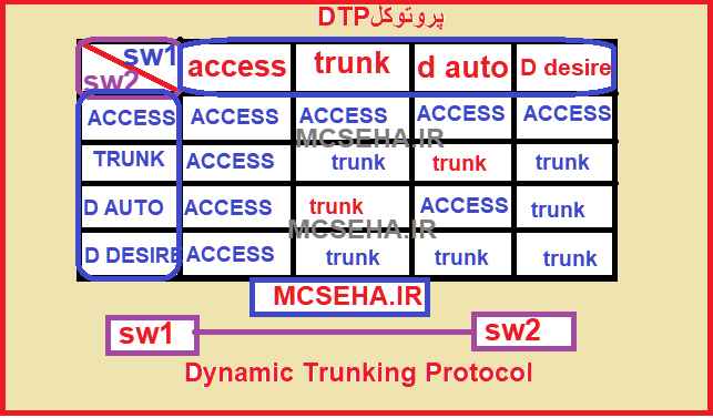 پروتکل DTP در سیسکو چیست