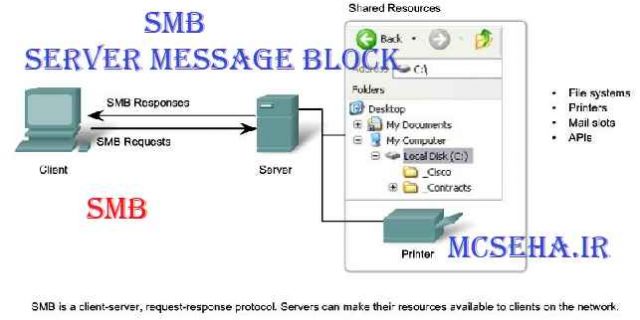 پروتکل SMB