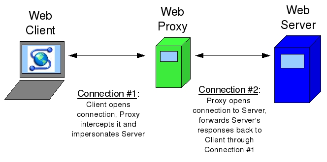 آموزش Web Proxy در میکروتیک